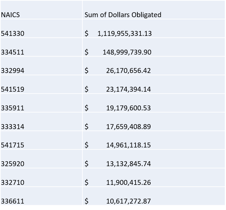 FY23 Top Ten NAICS Categories Awarded by NSWC Crane:  